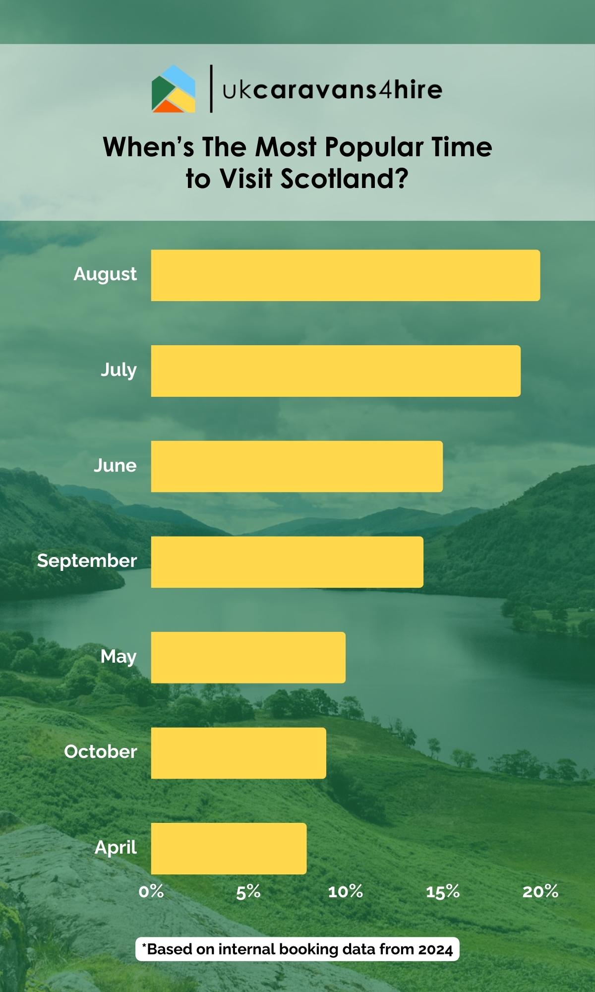 When’s The Most Popular Time to Visit Scotland Infographic.